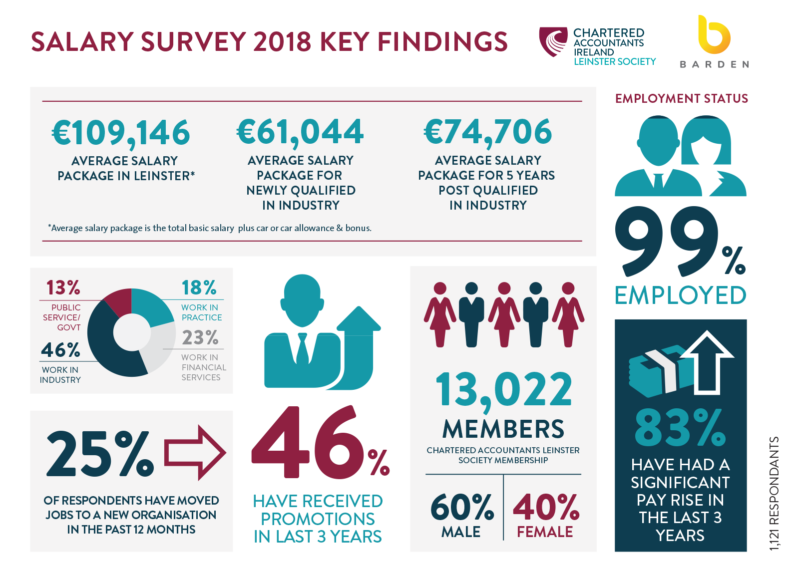 Big Data meets Salaries meets Accountants; by Chartered Accountants