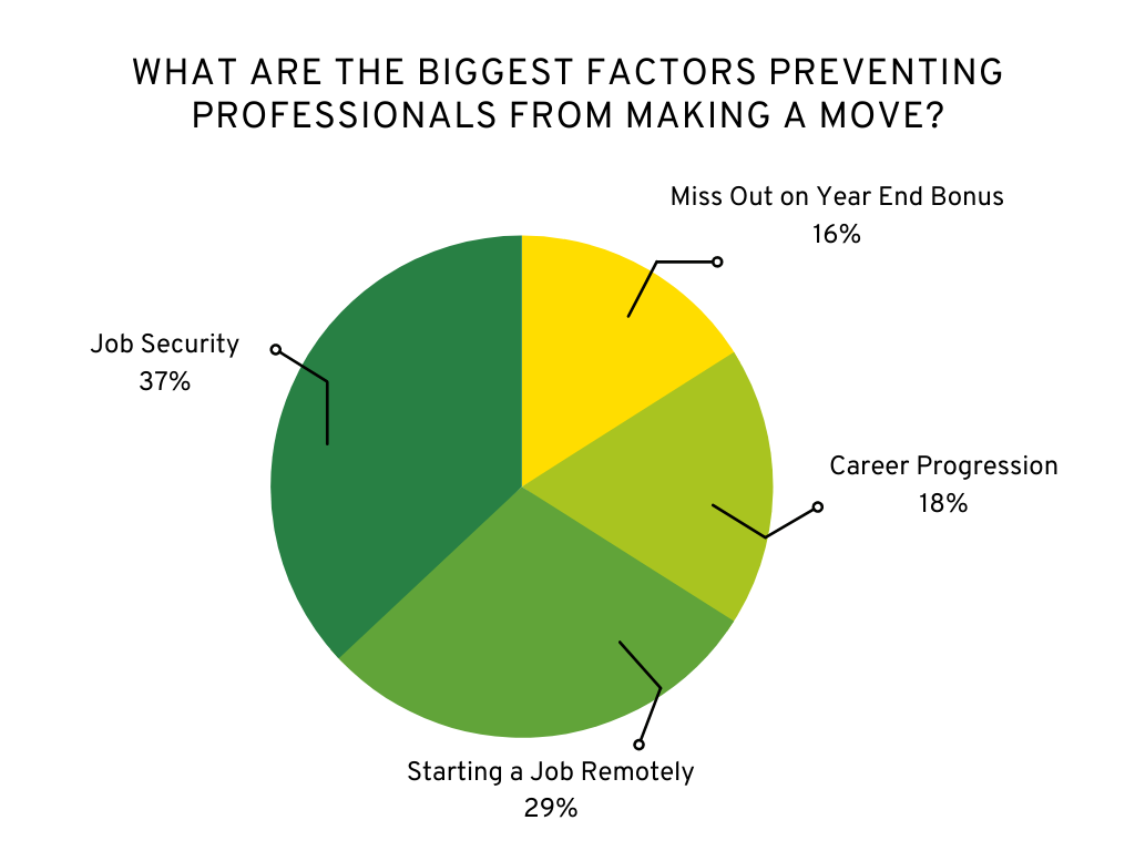 what are the biggest factors preventing professionals from making a move (1)