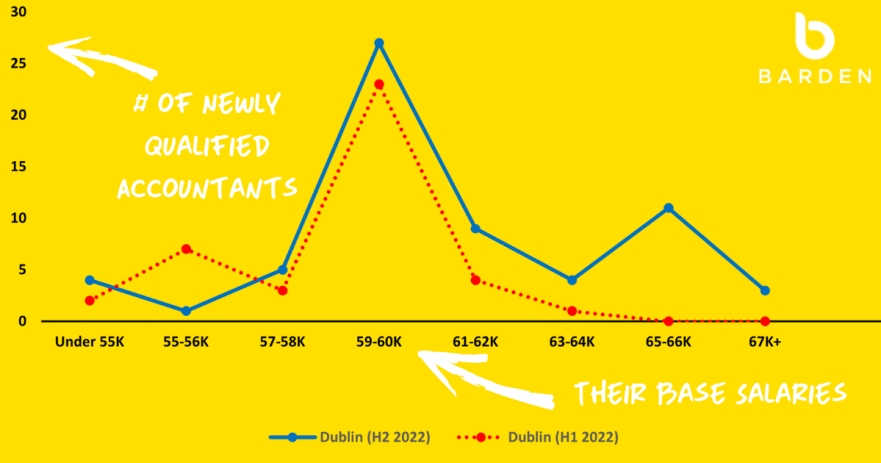 NQ Salary Dublin 2022 Comparison